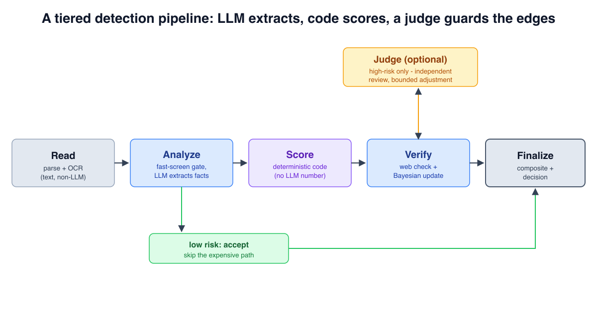 The Judge Pattern: Cross-Checking LLM Verdicts