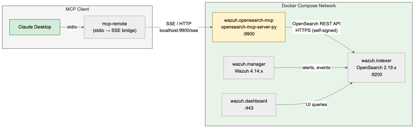 Architecture diagram: Claude Desktop -> mcp-remote -> opensearch-mcp-server -> Wazuh Indexer