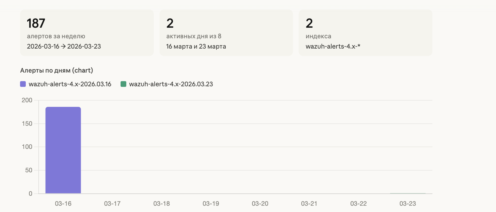 График алертов по дням за неделю: 187 алертов в 2 индексах