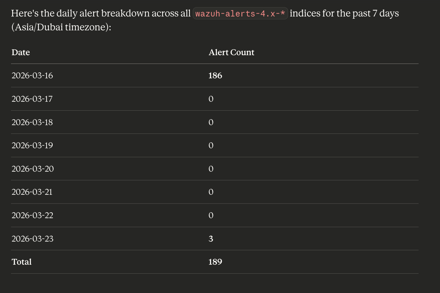Daily alert breakdown: 186 on March 16, 0 for 6 days, 3 on March 23, total 189