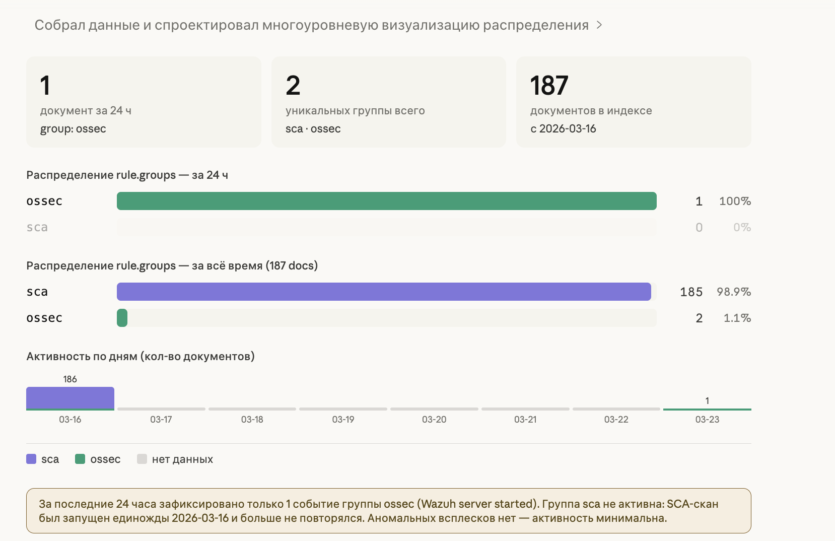 Визуализация распределения rule.groups: sca vs ossec с графиком активности по дням