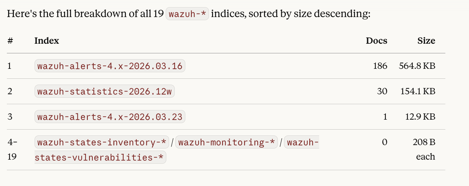Wazuh indices table with document counts and sizes