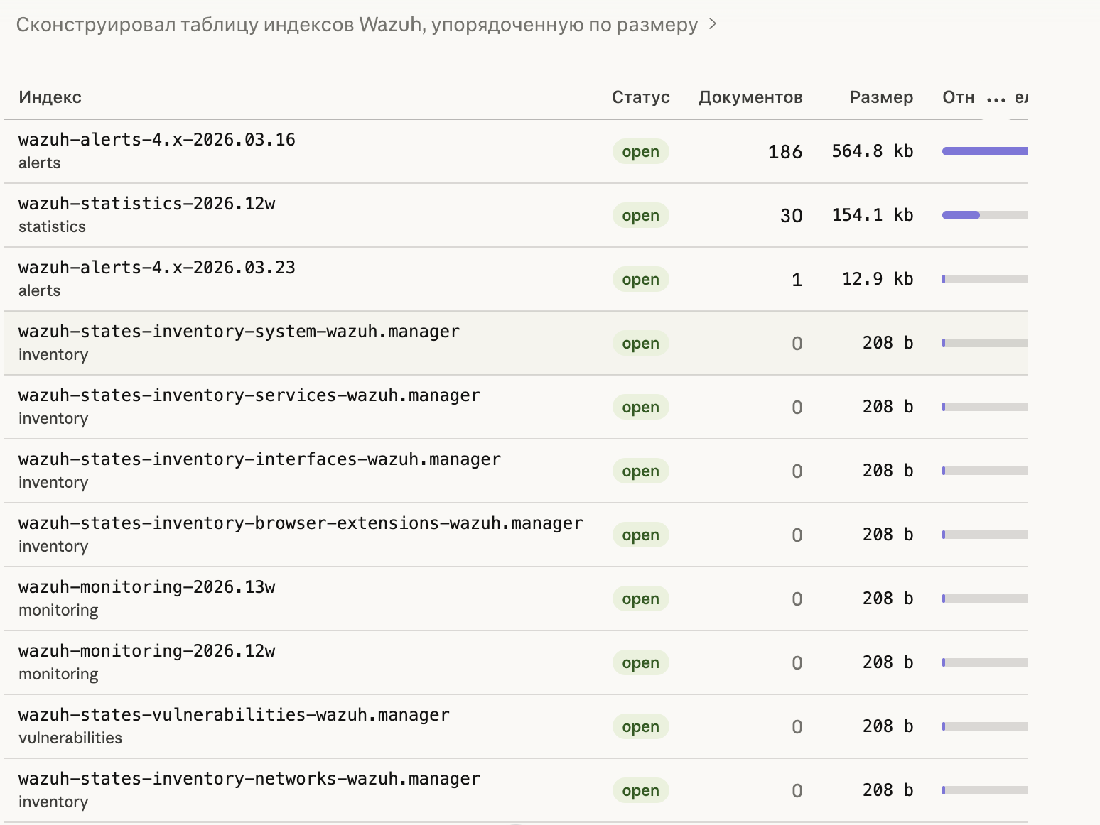 Таблица индексов Wazuh с количеством документов и размером