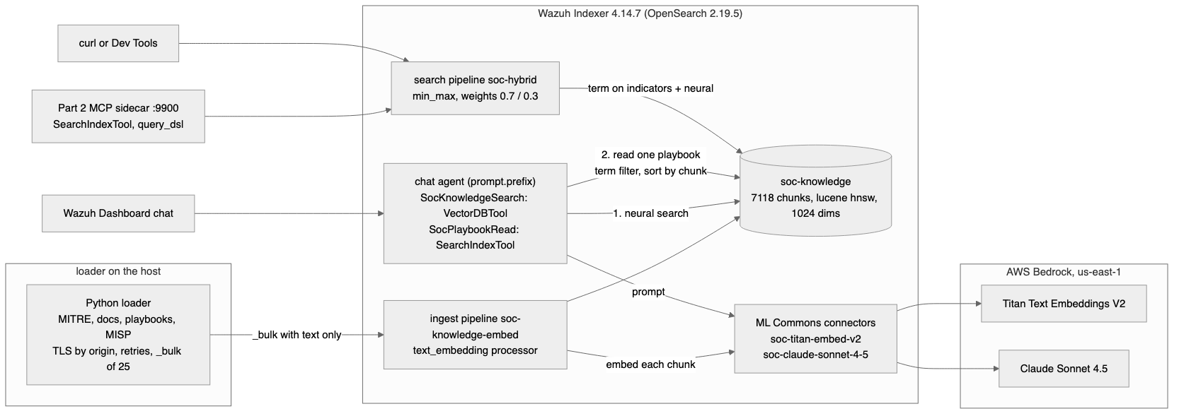 Architecture diagram: a Python loader sends four knowledge sources to Wazuh Indexer, the ingest pipeline calls Bedrock Titan Embeddings through ML Commons, and soc-knowledge is read by the Dashboard chat agent through a neural search and a playbook read-through, by the MCP sidecar and by curl or Dev Tools through the hybrid search pipeline