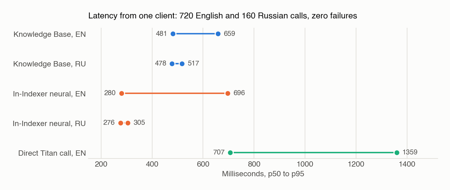Точечная диаграмма задержек от p50 до p95 для пяти серий измерений, от 276 до 1359 миллисекунд
